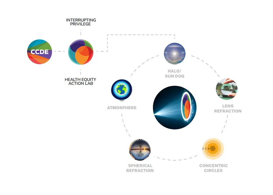 Word map connecting CCDE to HEAL and Interrupting Privilege through light refraction